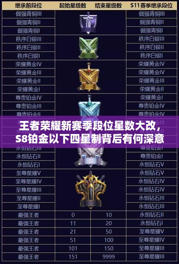 王者榮耀新賽季段位星數(shù)大改，S8鉑金以下四星制背后有何深意？