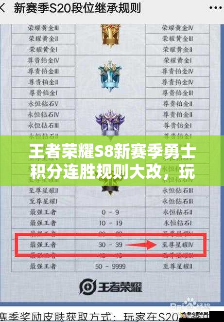 王者榮耀S8新賽季勇士積分連勝規(guī)則大改，玩家上分之路將有何變？